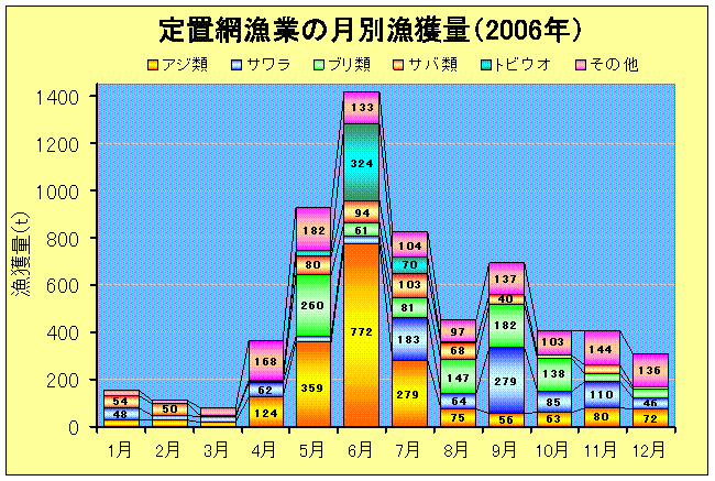定置網の漁獲量