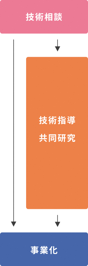 技術相談 → 技術指導・共同研究 → 事業化